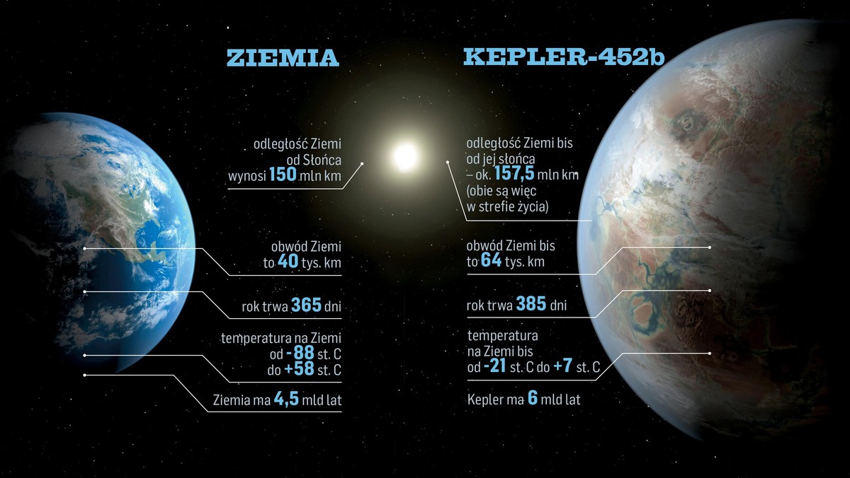 ziemia i kepler grafika