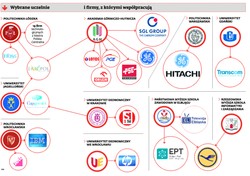 Współpraca nauki z biznesem w Polsce rozkwita