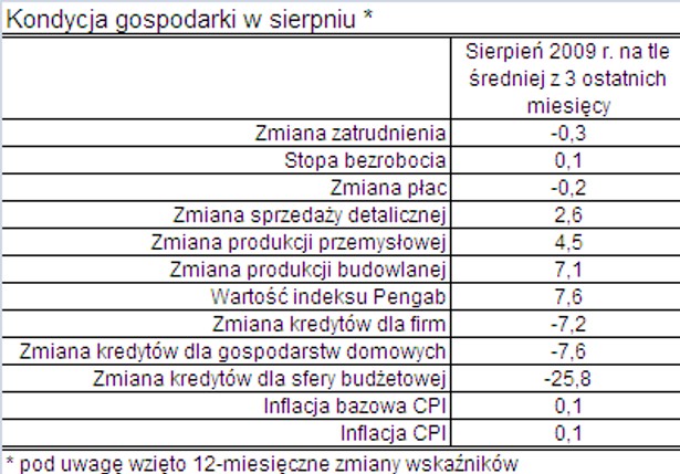 Kondycja gospodarki w sierpniu