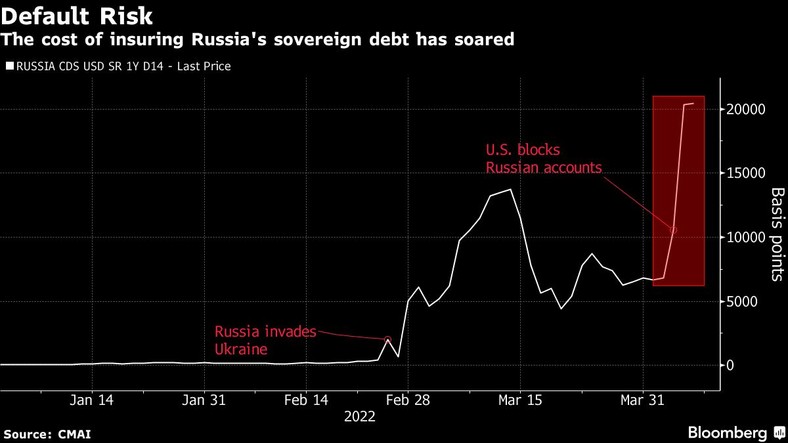 Koszt ubezpieczenia rosyjskiego zadłużenia