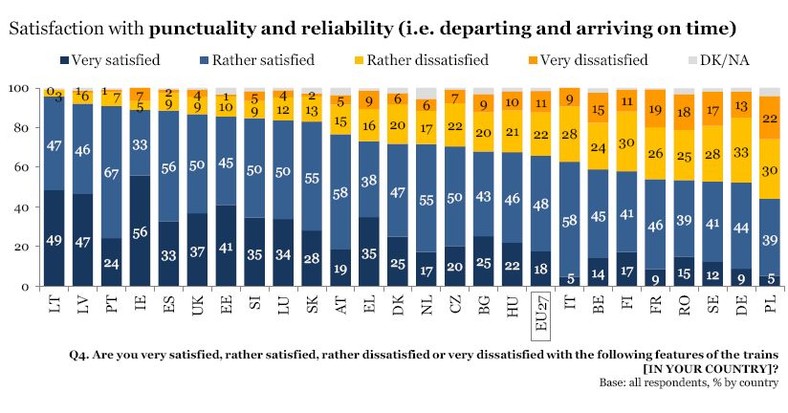 Ocena punktualności pociągów w krajach UE źródło: Komisja Europejska
