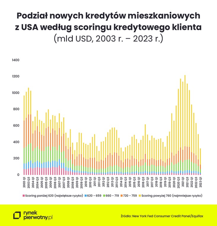 Podział nowych kredytów mieszkaniowych w USA