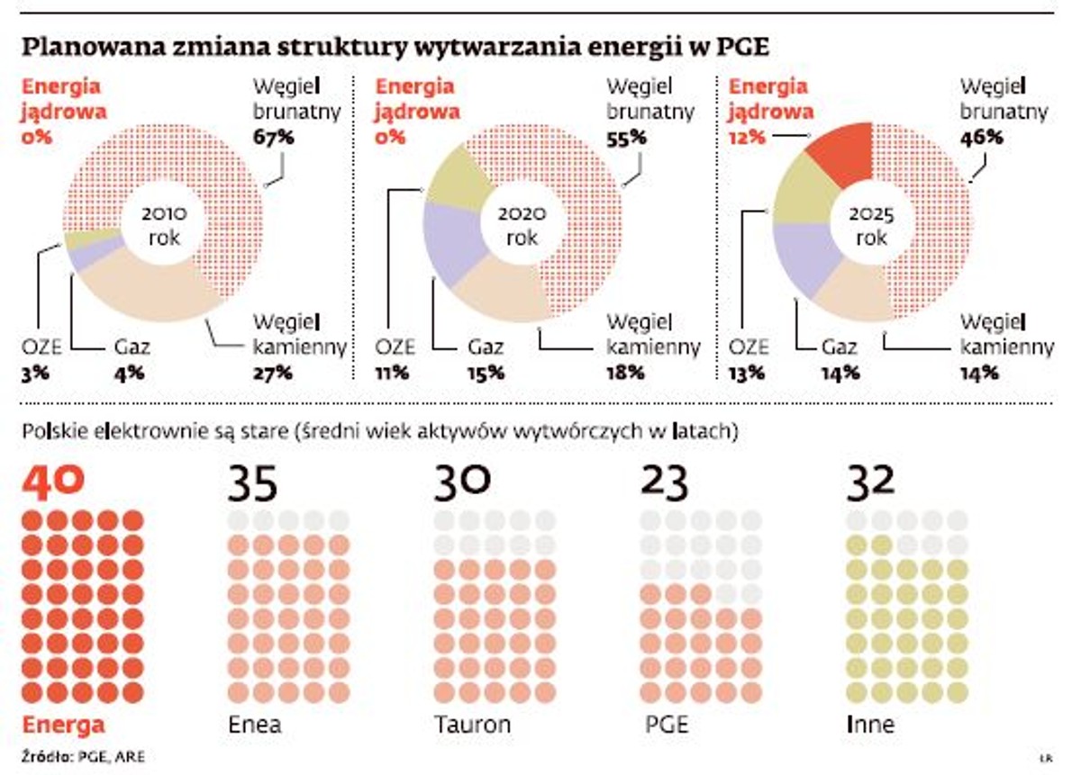 Planowana zmiana struktury wytwarzania energii w PGE. Źródło: PGE, ARE
