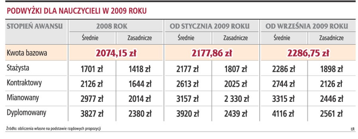 Podwyżki dla nauczycieli w 2009 roku