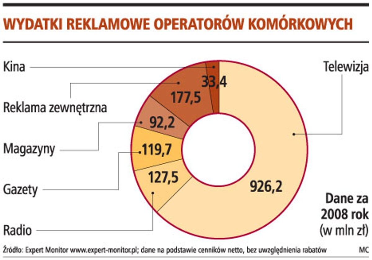 Wydatki reklamowe operatorów komórkowych