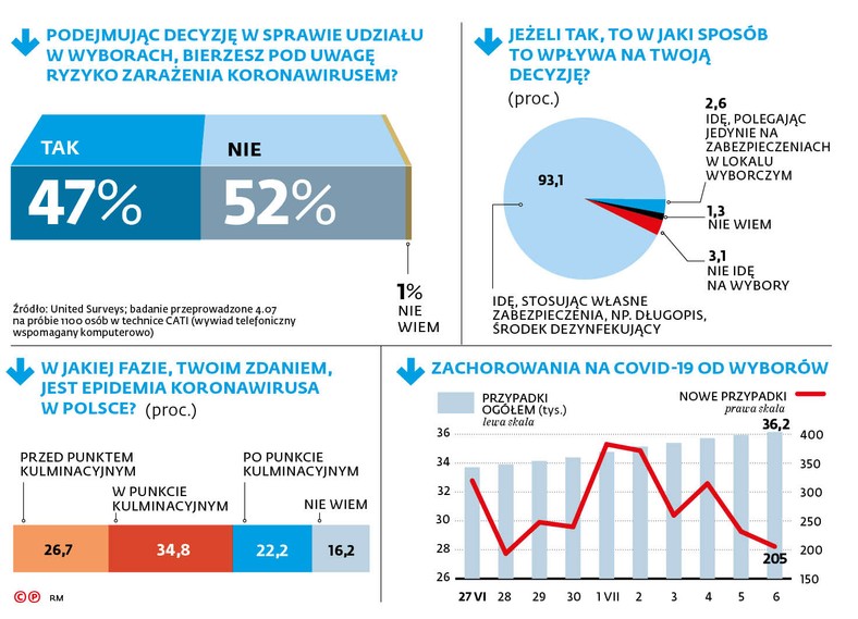 Podejmując decyzję w sprawie udziału w wyborach, bierzesz pod uwagę ryzyko zarażenia koronawirusem?