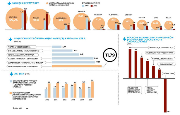 Inwestycje zagraniczne w Polsce