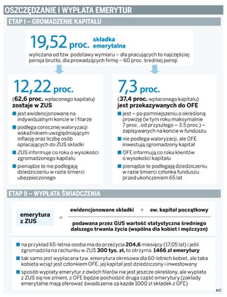 Polacy mają na emeryturę w ZUS i OFE 1,9 bln zł