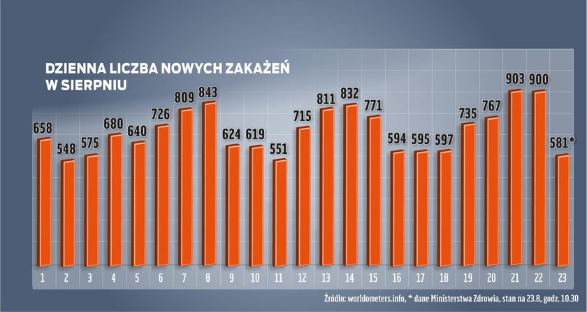 Rośnie liczba zakażeń, powrót do szkół nieprzygotowany