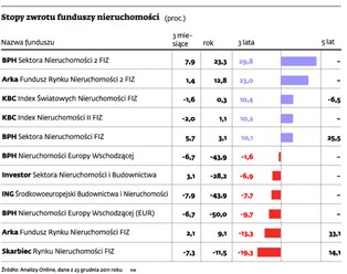 Fundusze inwestujące w domy lepsze niż akcyjne