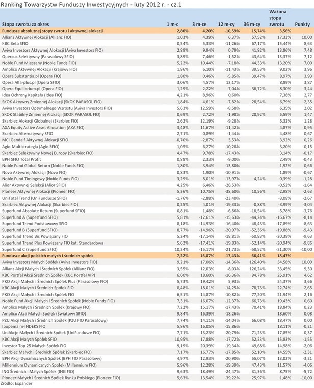 Ranking Towarzystw Funduszy Inwestycyjnych - luty 2012 r. - cz.1