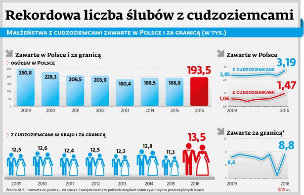 Małżeństwa z cudzoziemcami zawarte w Polsce i za granicą