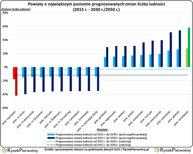 Powiaty o największym poziomie prognozowanych zmian liczby ludności