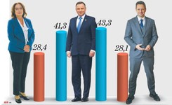 Nominat Platformy drugą turę ma raczej pewną. SONDAŻ prezydencki DGP i RMF FM