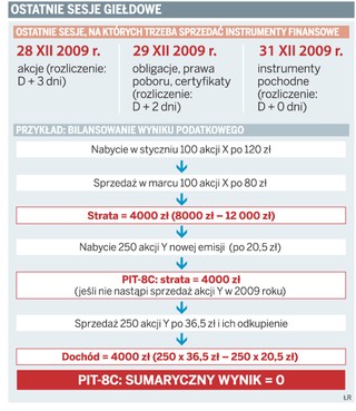 PIT: 28 grudnia to ostatni dzień na optymalizację podatku