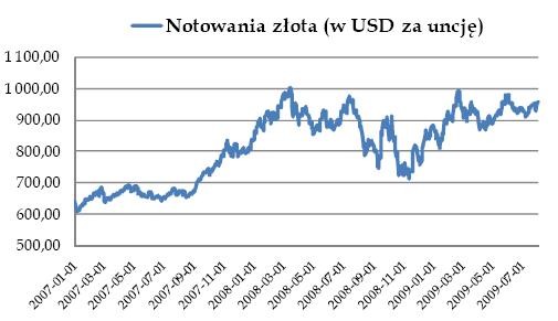 Notowanie złota