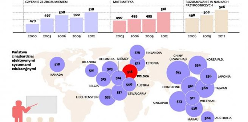 PISA: Jak poprawiają się wyniki polskich uczniów
