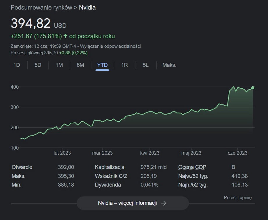 Akcje Nvidii od początku roku
