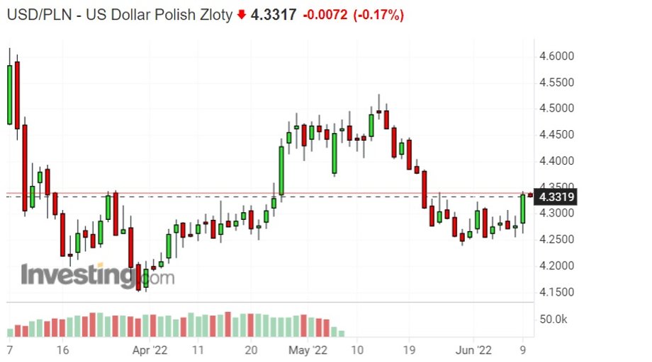 Notowania złotego względem dolara