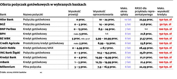 Oferta pożyczek gotówkowych w wybranych bankach