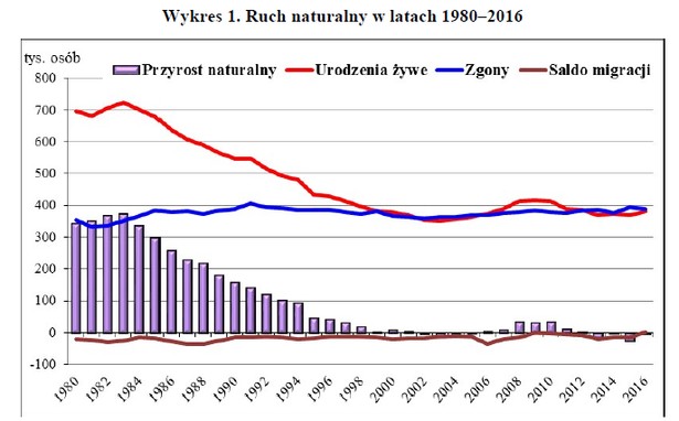 "Drugim elementem wpływającym na liczbę ludności jest saldo migracji zagranicznych definitywnych (na pobyt stały), które w 2016 r. było dodatnie i wyniosło 1,5 tys. Należy podkreślić, że saldo definitywnych migracji zagranicznych było ujemne w całym okresie powojennym" - czytamy w publikacji. GUS przypomniał, że w latach 2012-2016 notowano spadek liczebności populacji Polski – w tym okresie liczba ludności zmniejszyła się o około 105 tys. osób, najbardziej w 2015 r. (liczba ludności zmniejszyła się wtedy o 41 tys. osób, a tempo spadku wyniosło -0,11 proc.). Zmniejszenie się liczby ludności miało miejsce także w latach 1997-2007 (odnotowany wówczas spadek wyniósł prawie 179 tys.). "Bezpośrednią przyczyną była malejąca liczba urodzeń, przy prawie nieistotnych zmianach w liczbie zgonów oraz ujemnym saldzie migracji zagranicznych na pobyt stały" - podkreślono w publikacji. Główne kierunki emigracji na pobyt stały pozostają niezmienne – są to Niemcy oraz Wielka Brytania (do krajów tych wyjechało na stałe w 2016 r. odpowiednio: 4,4 tys. oraz 2,9 tys. osób). "Ze względu na fakt, że imigranci na stałe to w znakomitej większości powracający Polacy (73,6% ogółu imigrantów), kraje emigracyjne są również głównymi krajami poprzedniego zamieszkania imigrantów. Należy tu wymienić Wielką Brytanię, skąd przybyło do Polski 3,3 tys. osób, oraz – w dalszej kolejności – Niemcy (1,9 tys.). Wśród pozostałych krajów wyróżnia się Ukraina, z której imigrowało 1,4 tys. osób" - pisze GUS.