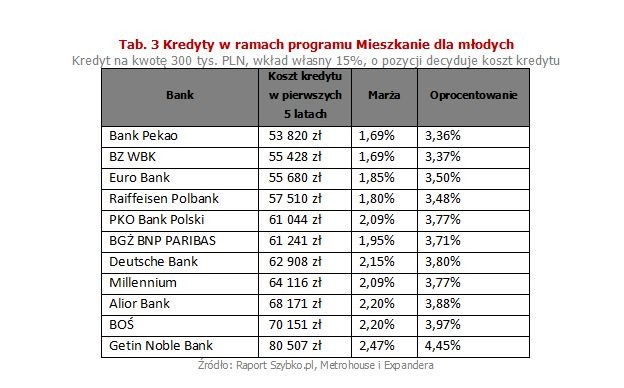 Aby zrealizować plany, część instytucji może więc zdecydować się na wprowadzenie atrakcyjnych promocji. Poza tym, w przypadku zmian WIBORu banki z reguły dostosowują marże zmieniające je w przeciwnym kierunku. Gdy stopy procentowe spadały, marże rosły. Istnieje więc szansa, że w kolejnych latach będą one stopniowo obniżane. Nie zmieni to jednak faktu, że oprocentowanie najprawdopodobniej będzie rosło.