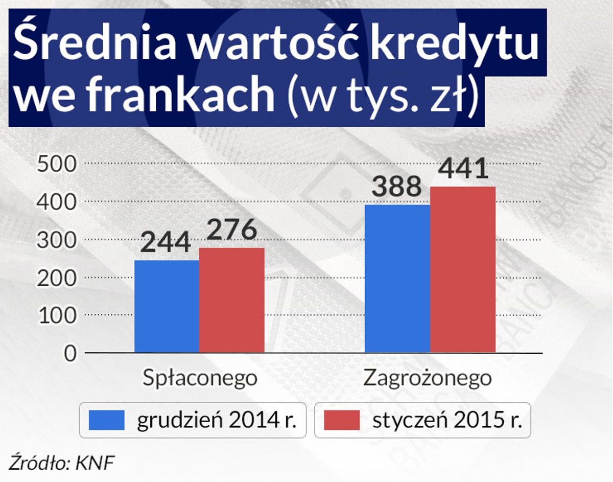 Średnia wartość kredytu we frankach, infografika Dariusz Gąszczyk/ CC by Karl Baron