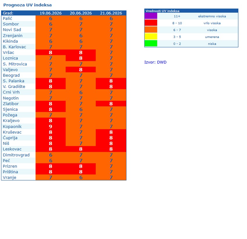 UV indeks prognoza