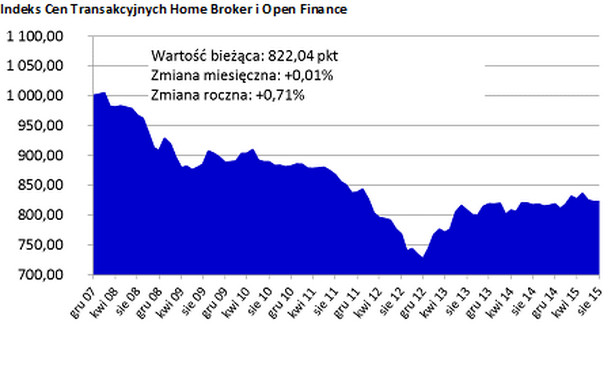 Indeks cen transakcyjnych Home Broker i Open Finance