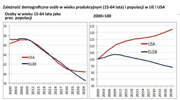 Zależność demograficzna osób w wieku produkcyjnym (15-64 lata) i populacji w UE i USA