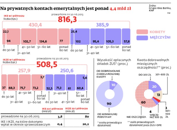 Na prywatnych kontach emerytalnych jest ponad 4,4 mld zł