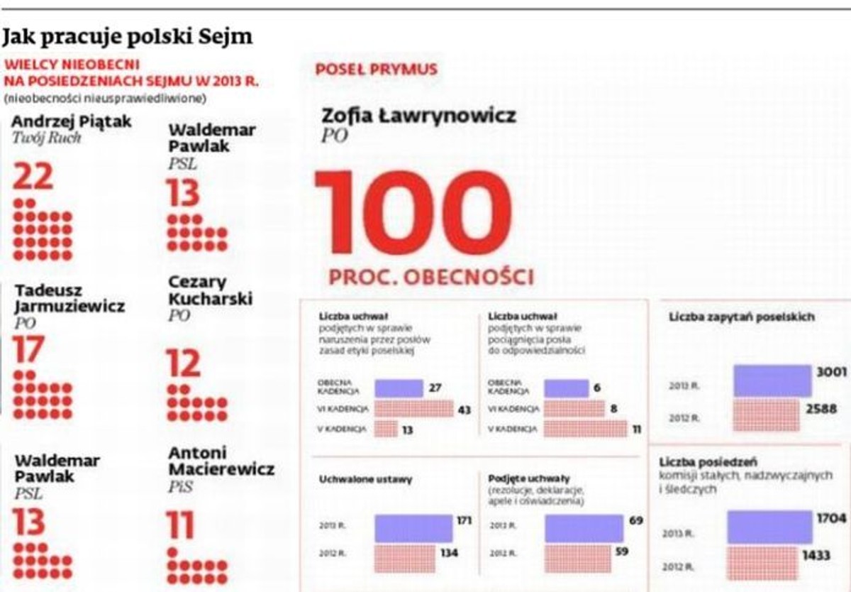 Jak pracuje polski Sejm