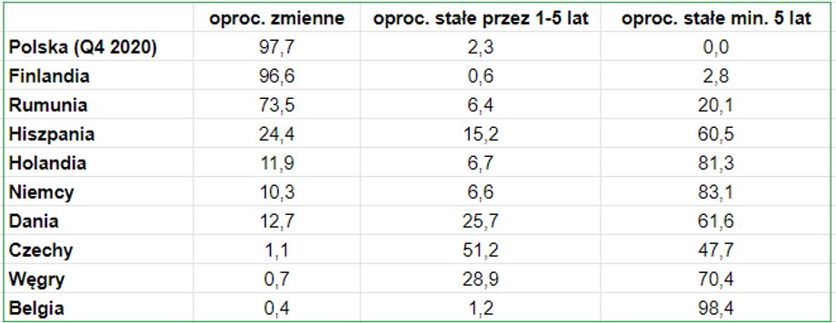 Tak wygląda struktura nowo udzielanych kredytów w III kw. 2021 r. 