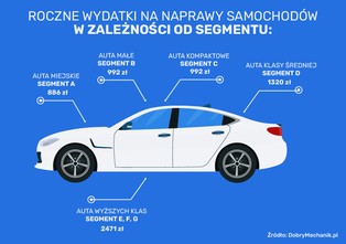 Ile pieniędzy zostawiamy w warsztatach samochodowych? [RAPORT]