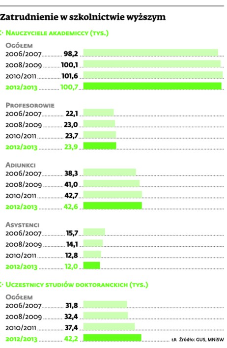 Zatrudnienie w szkolnictwie wyższym