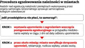 Procedura egzekwowania należności w miastach