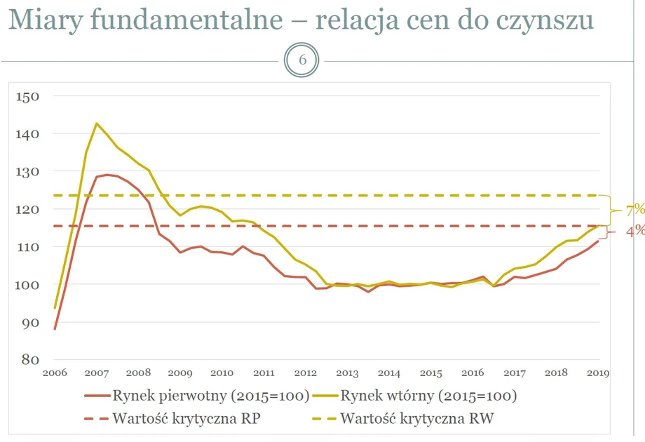 Ceny w relacji do dochodów z najmu