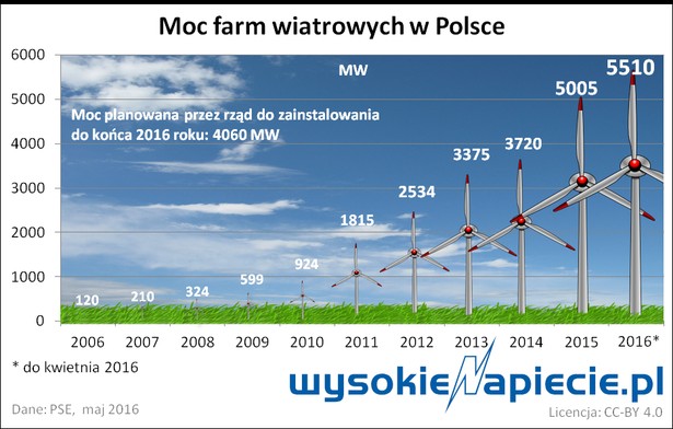 Ministerstwo: podatek od wiatraków może wzrosnąć