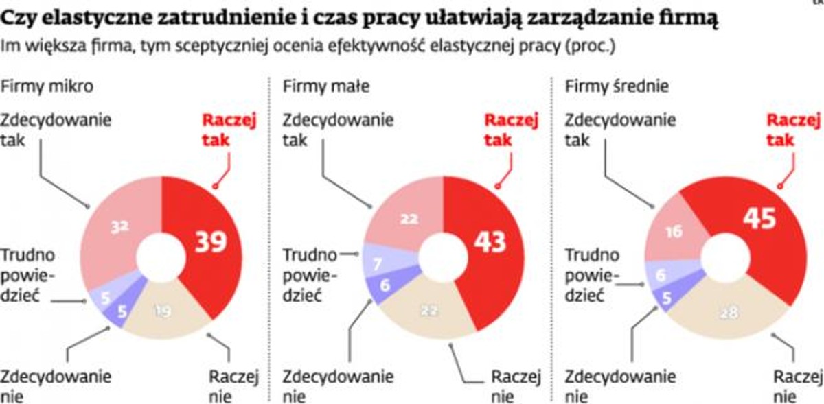 Czy elastyczne zatrudnienie i czas pracy ułatwiają zarządzanie firmą