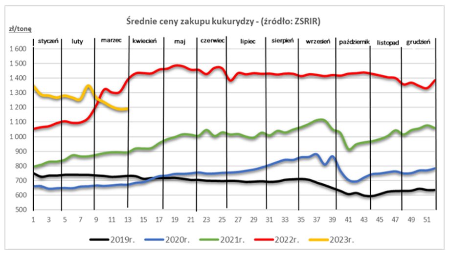 Corn prices also fell, albeit less than wheat and rye, but not only from 2019 and 2020, but from 2021 as well. 