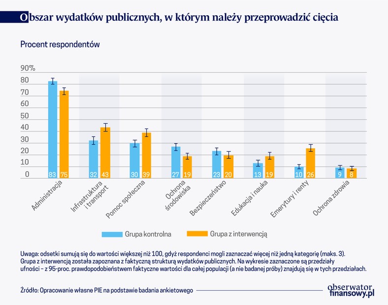 Obszar wydatków publicznych, w których należy przeprowadzić cięcia