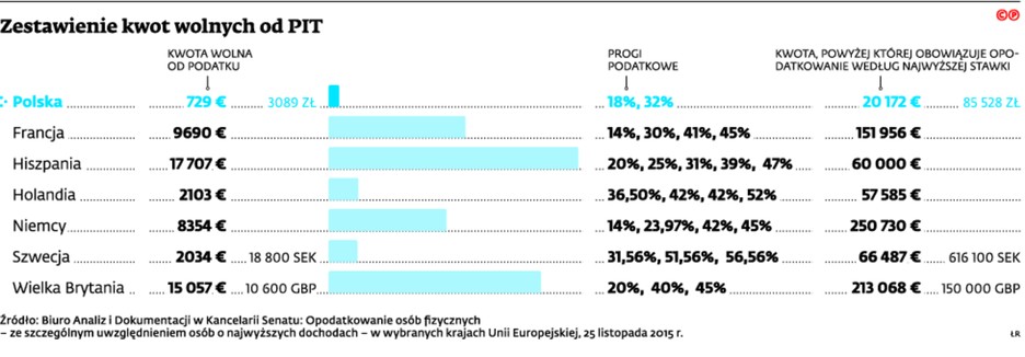 Zestawienie kwot wolnych od PIT