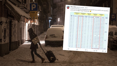 Anomalie pogodowe na Bałkanach. W ciągu dnia temperatura spadła o 20 st. C
