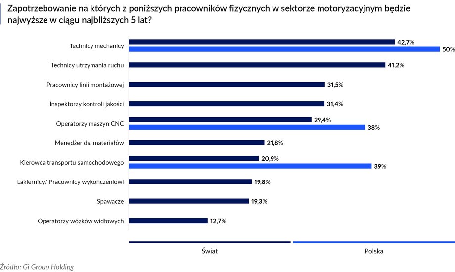 Automotiv pracownicy fizyczni zapotrzebowanie