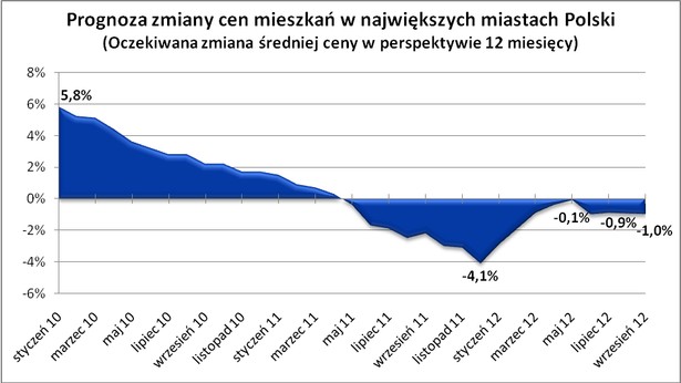 Prognoza zmiany cen mieszkań w największych miastach Polski