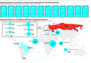Bitwa o rynek: kto zarobi na rosyjskim embargu