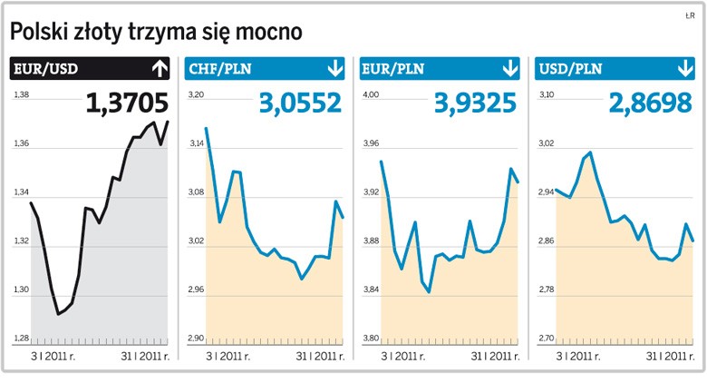 Polski złoty trzyma się mocno