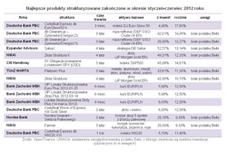 Coraz trudniej zarobić na strukturach. Które produkty przyniosły zyski?