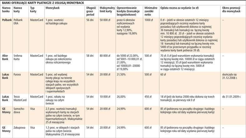 Banki oferujące karty płatnicze z usługą moneyback