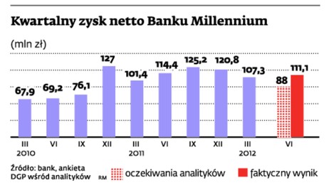 Kwartalny zysk netto Banku Millennium